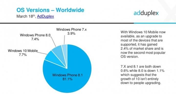 Windows Phone akıllı telefonların yarısı Windows 10 güncellemesine hazır