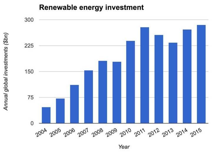 Yenilenebilir enerjide yatırım rekoru: Türkiye hangi konumda?
