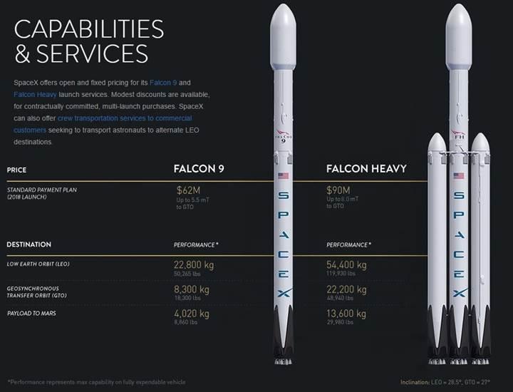İşte dünyanın en güçlü roketi: Falcon Heavy