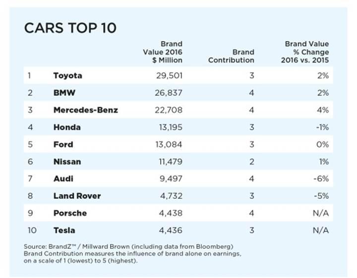 Tesla marka değerinde otomobil firmaları arasında ilk 10'a yükseldi