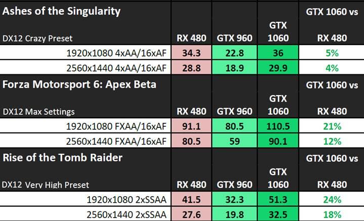 NVIDIA GeForce GTX 1060 test değerleri AMD Radeon RX 480’in önünde
