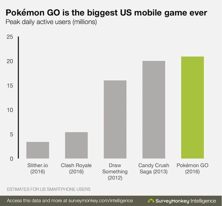 Pokemon Go tüm zamanların en popüler oyunu oldu