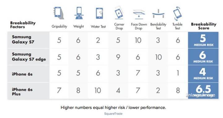 Samsung Galaxy S7 Active, suya ne kadar dayanıklı?