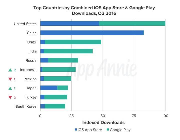 App Store ve Google Play mücadelesinden ilginç istatistikler