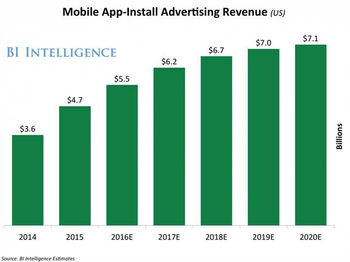 Uygulama indirme reklamları, ABD’de 7 milyar dolar hacme yürüyor
