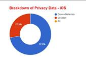 iOS'te %72.3 ile cihaza ait değişmeyen veriler, %27.5 konum bilgisi ve %0.2 ile kişisel veriler sızdırılıyor