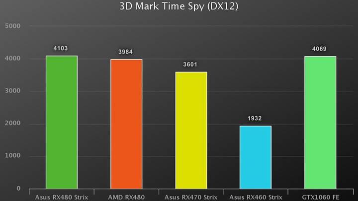 Asus RX470 Strix incelemesi 'Full HD'de başarılı F/P Kartı'