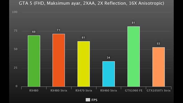 Asus GTX1050Ti Strix incelemesi 'Daha verimli, daha performanslı'