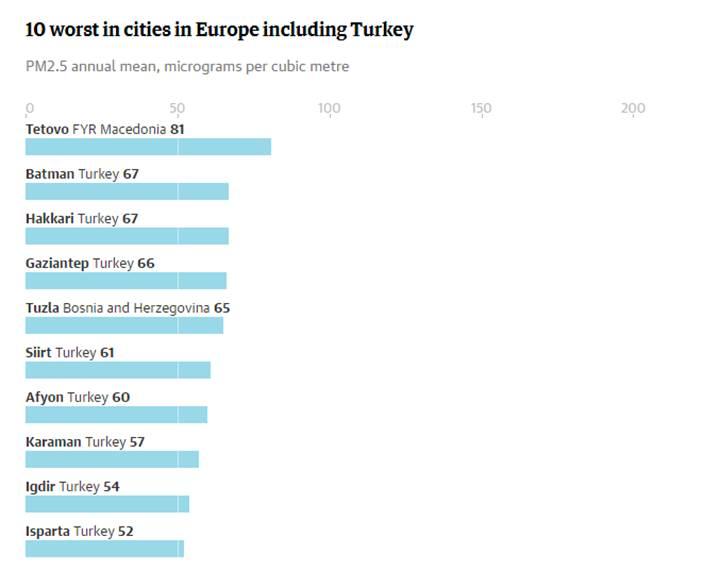 Avrupa’nın en kirli havaya sahip 10 şehrinden 8′i Türkiye’de!