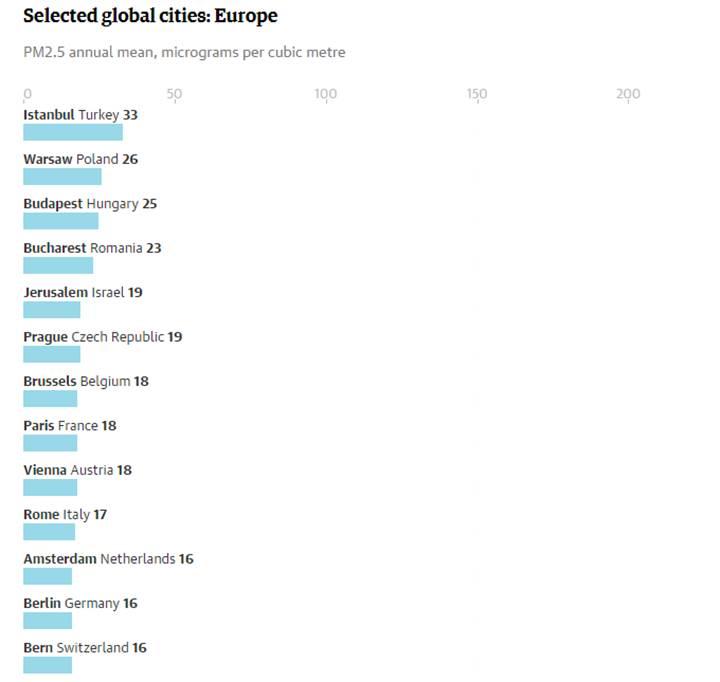 Avrupa’nın en kirli havaya sahip 10 şehrinden 8′i Türkiye’de!
