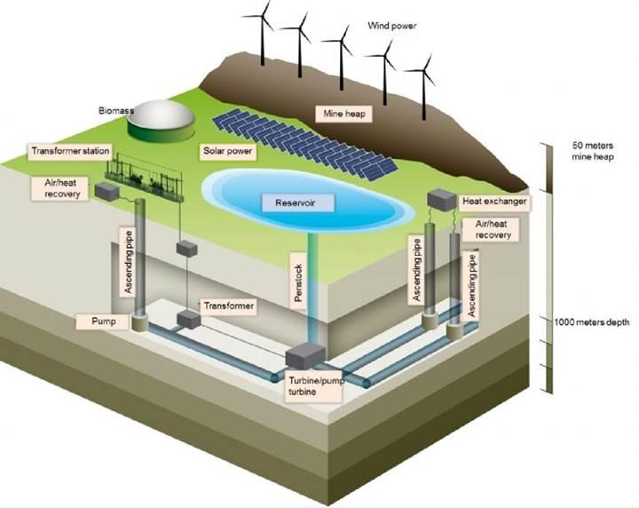 Almanya kömür madenlerini hidroelektrik tesisine çevirecek
