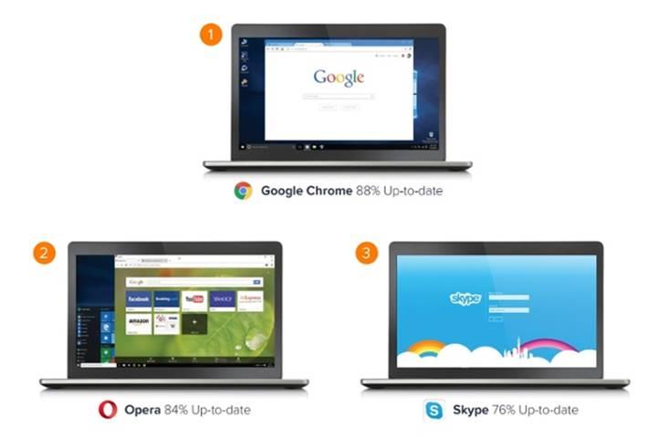 Dünyanın en popüler programları listesine Google Chrome damgası