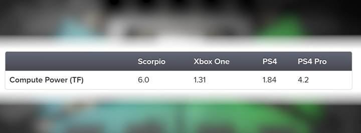 Project Scorpio: Tüm zamanların en güçlüsü