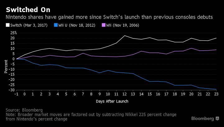 Nintendo Swicth, şirket hisselerini yüzde 20 arttırdı