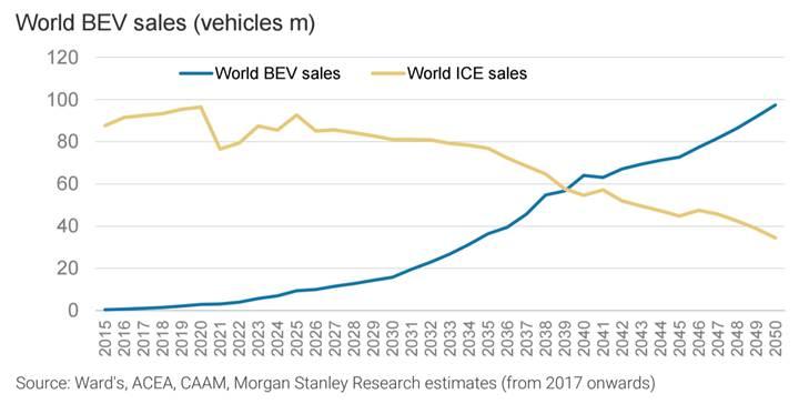 2040'ta elektrikli otomobil satışları fosil yakıtlı otomobilleri geride bırakacak
