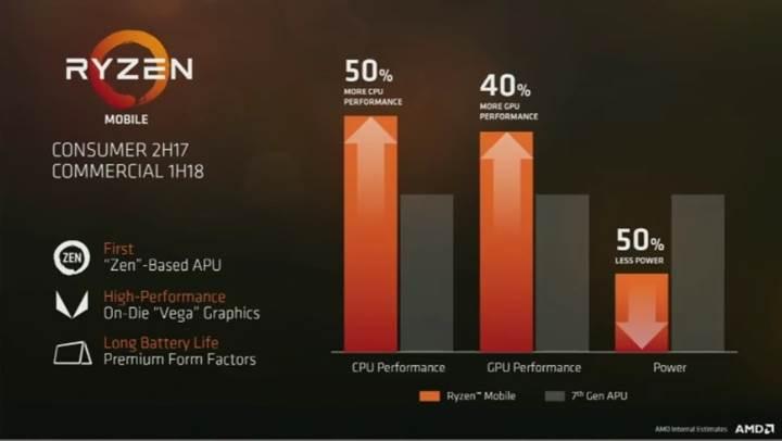AMD açıkladı: Mobil Ryzen işlemciler geliyor, üstelik entegre Vega GPU ile!