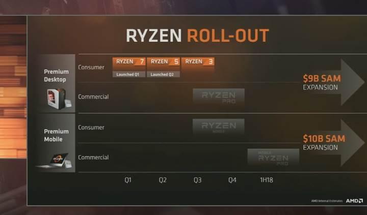 AMD açıkladı: Mobil Ryzen işlemciler geliyor, üstelik entegre Vega GPU ile!
