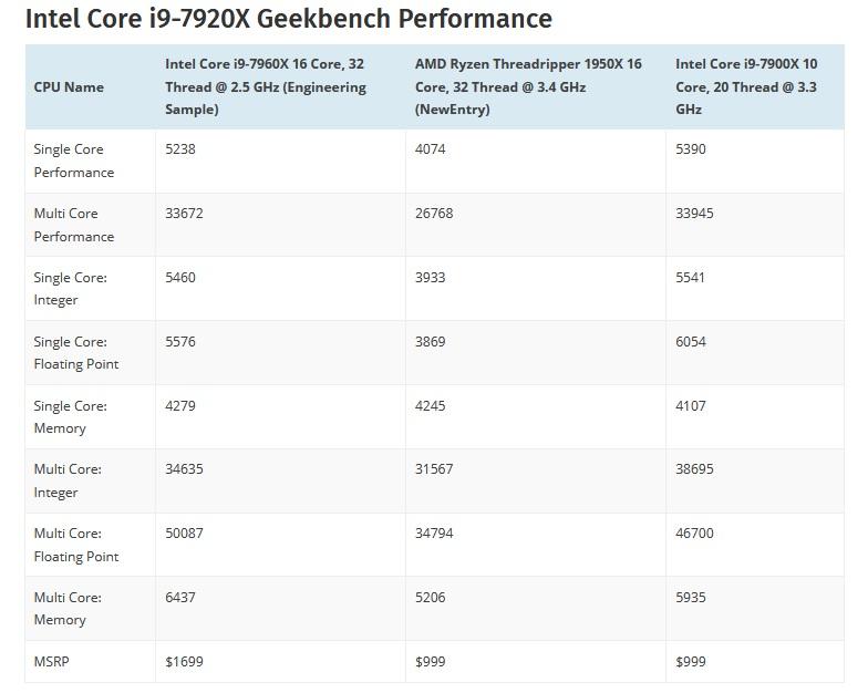 16 çekirdek 32 izlekli Core i9-7960X’in benchmark skoru sızdı