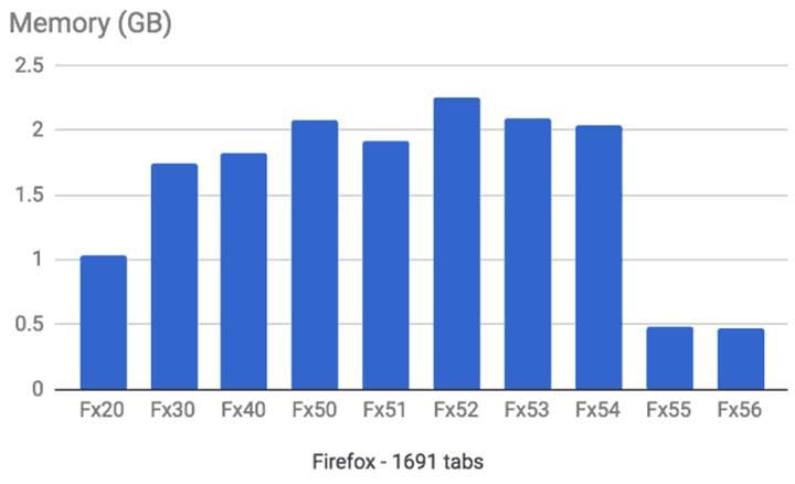Firefox 56, binlerce sekme içerisinde bile çok akıcı