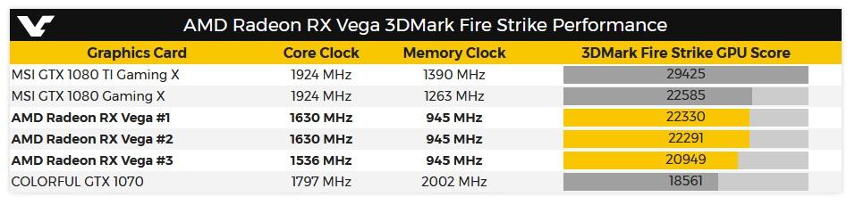 Bir RX Vega modeli 3DMark Fire Strike testinde göründü