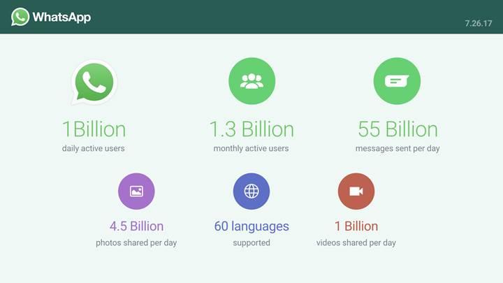 Günde bir milyar kişi WhatsApp kullanıyor
