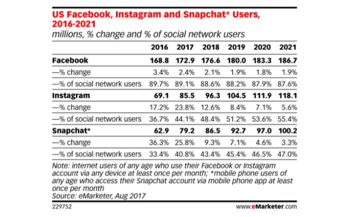 Facebook'taki genç kitle Instagram ve Snapchat'e kayıyor