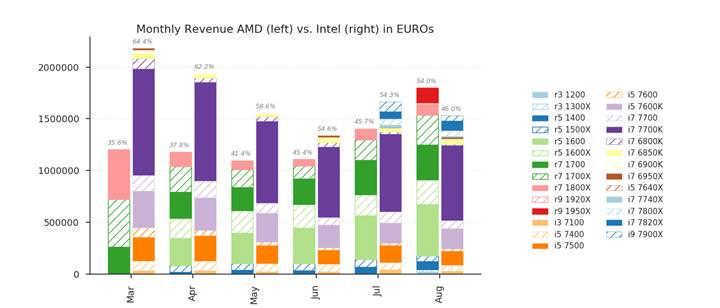 AMD işlemci satışları Almanya’da Intel’i geçti!