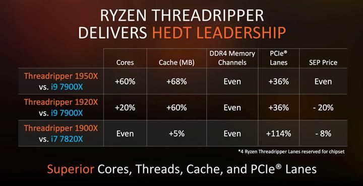 Ryzen Threadripper 1900X işlemcisinin ülkemizdeki fiyatı belli oldu