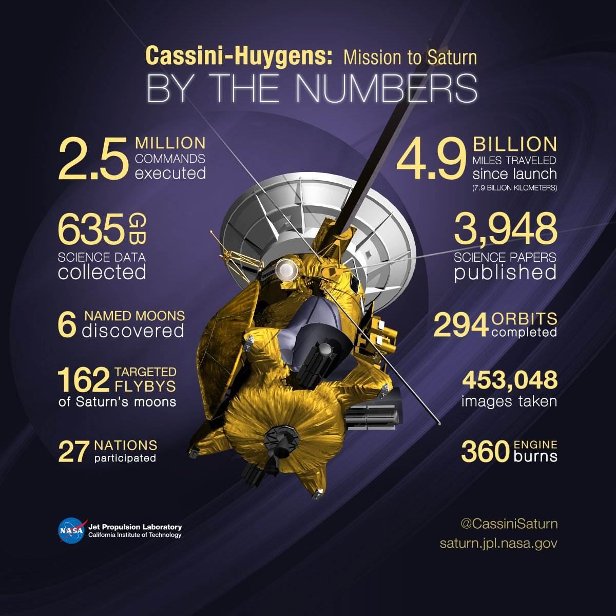20 yıllık uzay macerasının sonu geldi: Cassini artık Satürn'ün bir 'parçası'