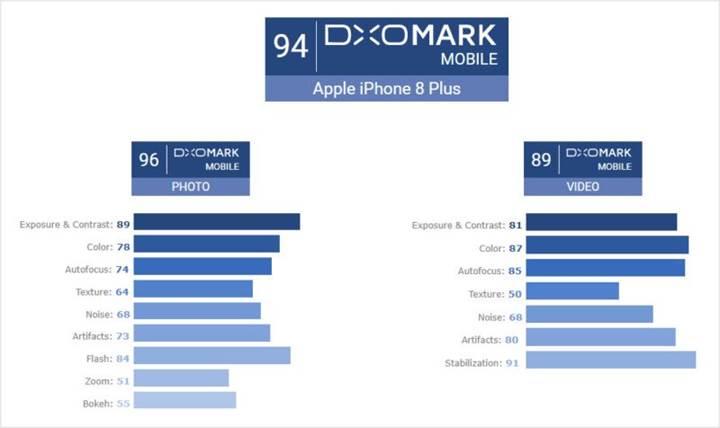 DxOMark'a göre en iyi kameraya sahip akıllı telefon: iPhone 8 Plus