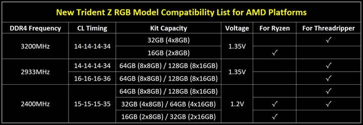 G.Skill’den AMD Ryzen ve Threadripper işlemciler için DDR4 bellek kitleri