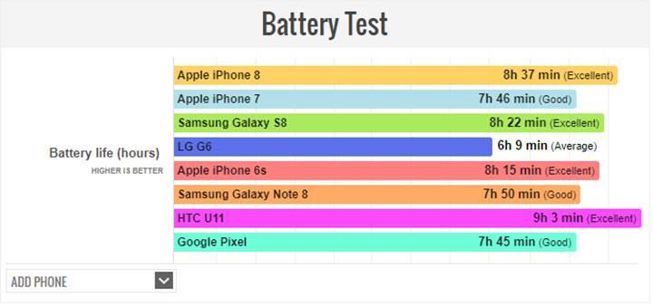 iPhone 8 batarya testi sonuçları