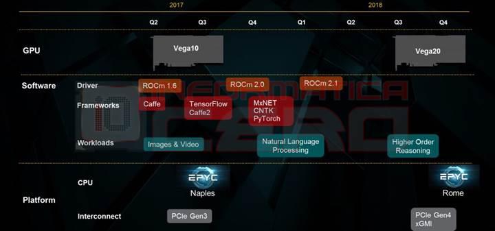 Ryzen 5 PRO APU’su mobil Core i5 işlemcisinin önünde, Vega 20 2018'in 3. çeyreğinde bizlerle