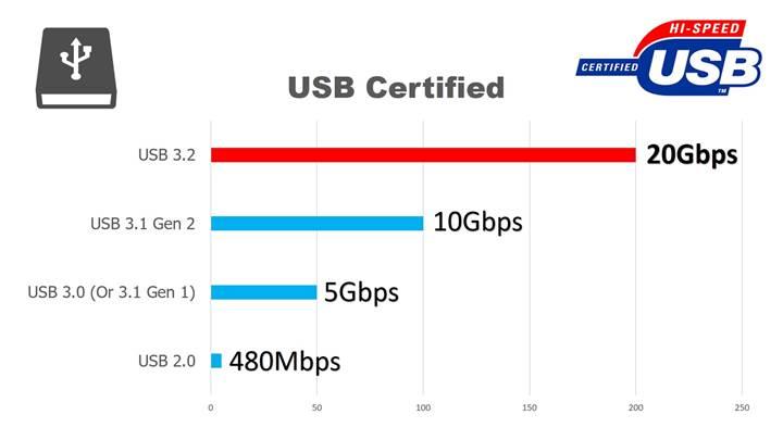 USB 3.2 standardı tamamlandı
