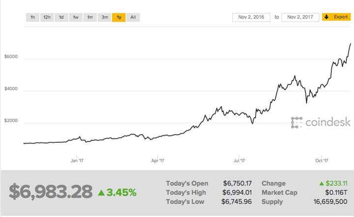 Bitcoin 7 bin dolara koşuyor [Güncelleme: 1 bitcoin 7000 doları geçti]