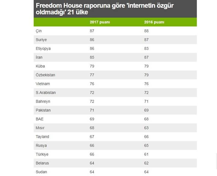 Freedom House: Türkiye, internet özgürlüğünün en hızlı azaldığı ülkelerden
