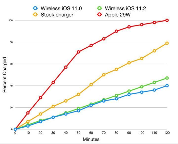 Yeni iPhone’ların kablosuz şarj özelliği halen çok yavaş