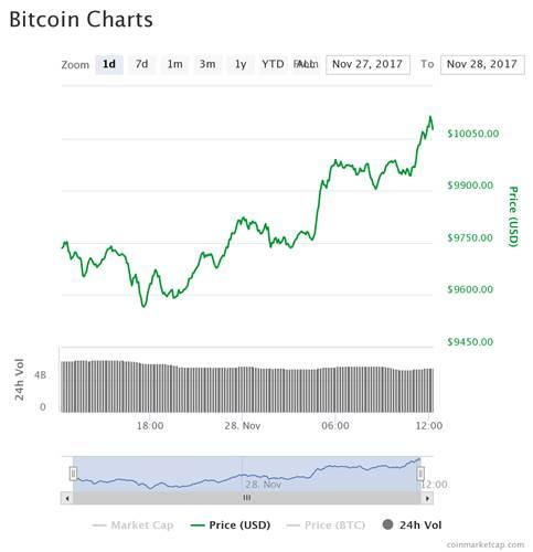 Bitcoin'den bir rekor daha: 10.000$ barajını aştı