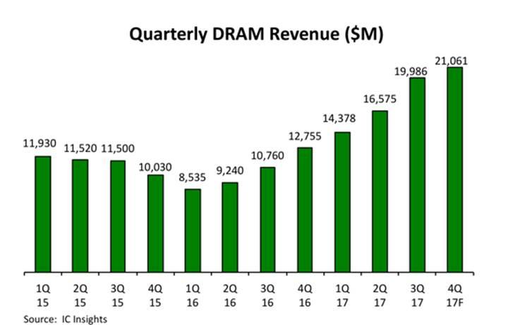 DRAM pazarındaki stok sıkıntısı üreticilere yaradı: Rekor gelir bekleniyor!