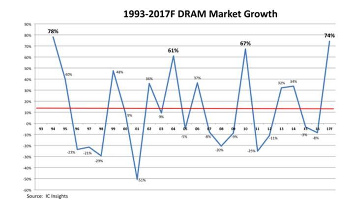 DRAM pazarındaki stok sıkıntısı üreticilere yaradı: Rekor gelir bekleniyor!