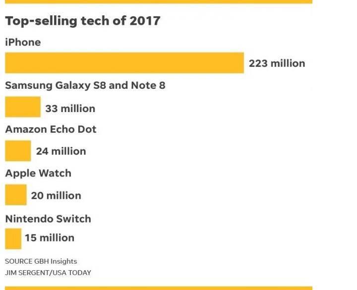 Samsung bu yıl 320 milyon akıllı telefon satmayı planlıyor