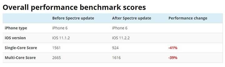 Spectre güvenlik yamaları iPhone'ları yavaşlattı