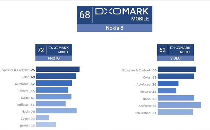 Nokia 8, DxOMark testinde sınıfta kaldı