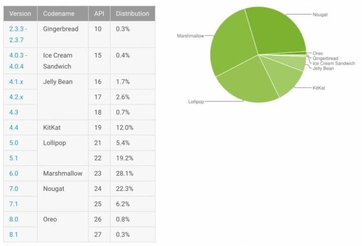 Android Nougat ancak 18 ay sonra en popüler sürüm olabildi