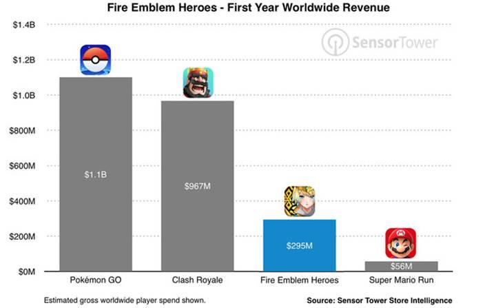 Fire Emblem Heroes ilk yılında en çok kazandıran Nintendo oyunu oldu