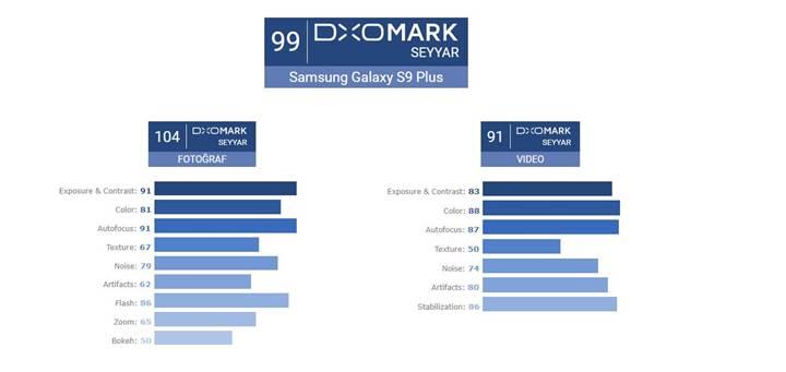 Galaxy S9+'ın DxOMark sonucu açıklandı