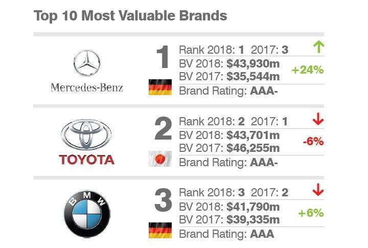 Mercedes-Benz, Toyota'yı geçerek dünyanın en değerli otomobil markası oldu