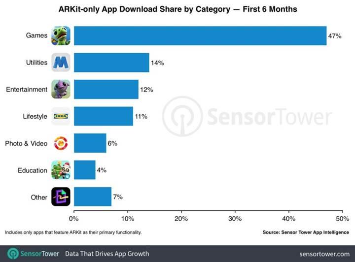 ARKit tabanlı uygulamalar 6 ayda 13 milyondan fazla indirildi