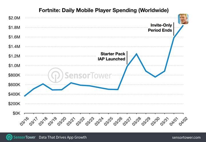 Fortnite iOS sürümü 15 milyon dolar gelir elde etti