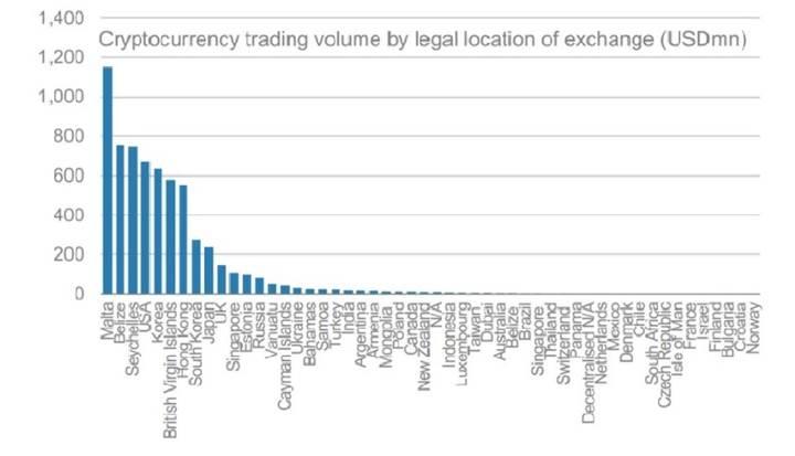 Türkiye, en çok kripto para borsasına sahip ülkeler arasında